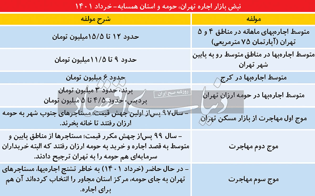 مستاجر + تهران + اجاره نشین ها