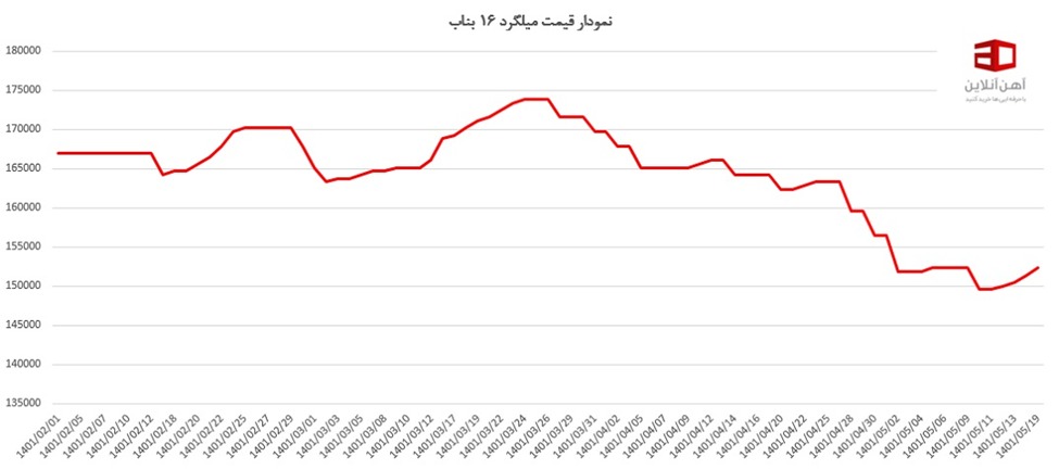 بررسی روند تغییرات قیمت میلگرد و تیرآهن اصفهان، فایکو و بناب در سه ماه اول سال 1401